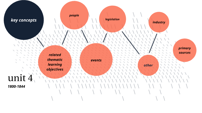 unit 4 mind map by Ada Kendall on Prezi