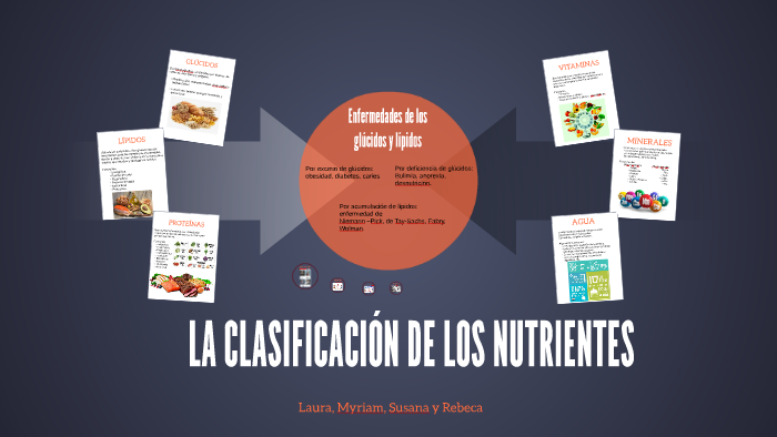La ClasificaciÓn De Los Nutrientes By Laura Latre Fernandez 2908