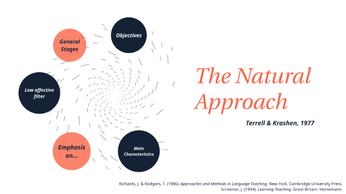 5 hypothesis of natural approach