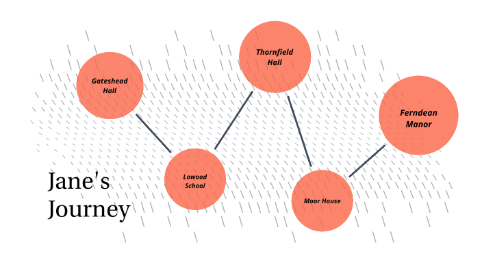 Jane Eyre Character Map by Kavisha Darji on Prezi