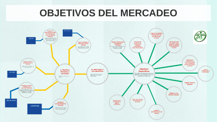El Mercadeo Y Sus Objetivos By Miguel Eduardo Ramírez Montañez On Prezi