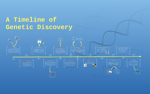 A Timeline of Genetic Discovery by Charlie Fairman on Prezi