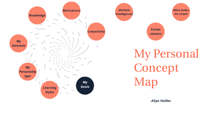 Personal Concept map by Aliya Valdez on Prezi