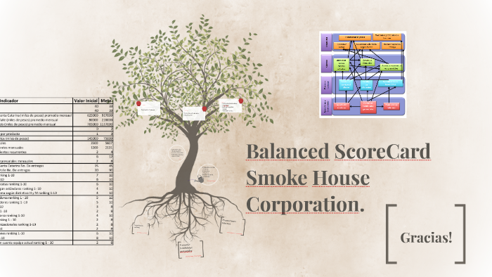 Balanced ScoreCard by Sergio Mendoza on Prezi