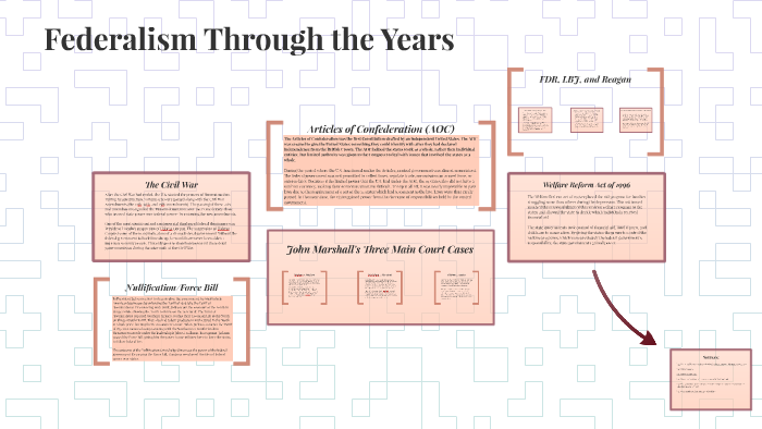 Federalism Through the Years by Esther Lee