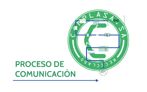 PROCESO DE COMUNICACIÓN by Tania Gomez on Prezi