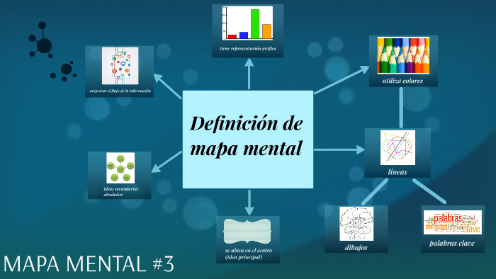 MAPA MENTAL #3 by Diana Quiñones on Prezi