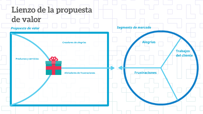 Lienzo de la propuesta de valor by Carolina Arias L. on Prezi