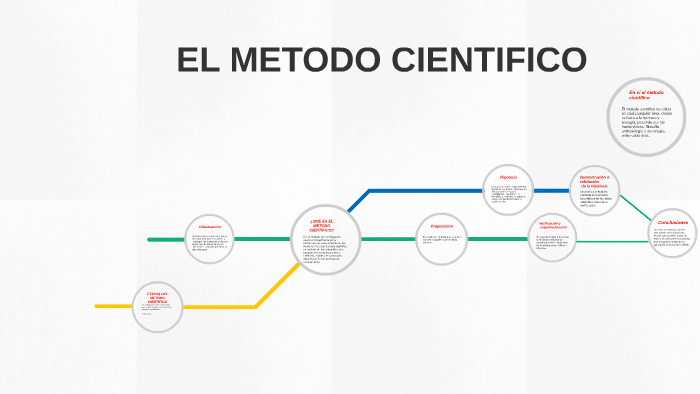 EL METODO CIENTIFICO by andres anibal castillo lopez on Prezi