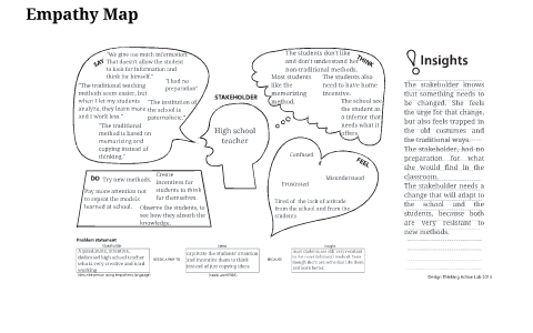 Empathy Map by Letícia Torres on Prezi