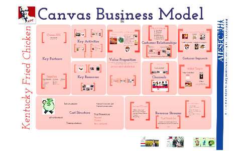 business model canvas kfc