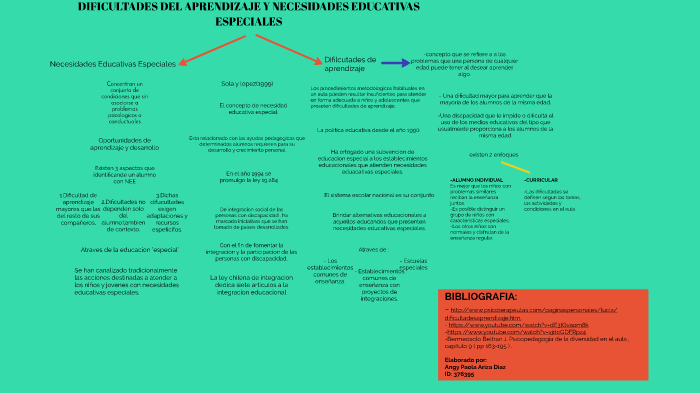 DIFICULTADES DEL APRENDIZAJE Y NECESIDADES EDUCATIVAS by Angie Diaz on ...