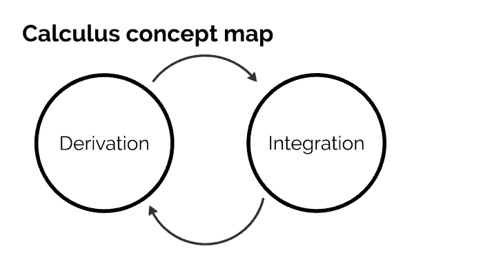 Calculus Concept Map by Yanfu Li on Prezi