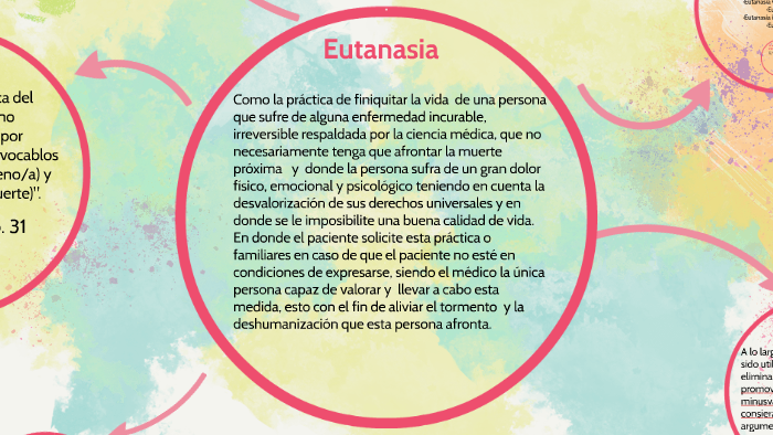 Eutanasia, Muerte Digna Suicidio Asistido Oficial by Trabajo Etica on Prezi
