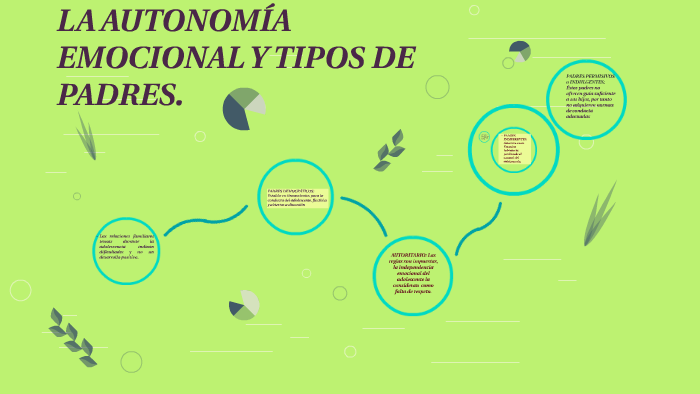 LA AUTONOMÍA EMOCIONAL Y TIPOS DE PADRES. by linda trujillo