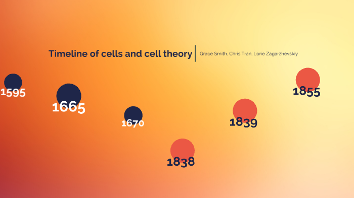 cell theory timeline by Lorie Zagarzhevskiy on Prezi