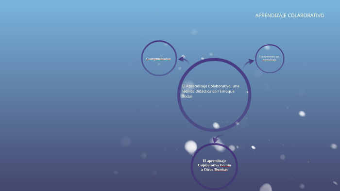 EL APRENDIZAJE COLOABORATIVO, by Edward Aldana on Prezi