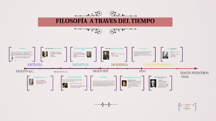 FILOSOFÍA A TRAVES DEL TIEMPO By ITZEL GONZALEZ On Prezi