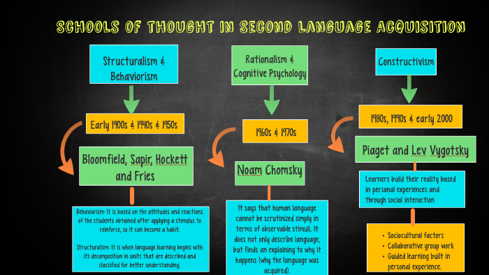 Schools of thought in Second Language Acquisition by Jocelyn