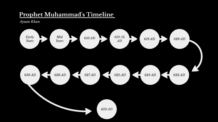 Prophet Muhammad's Timeline by Ayaan Asim Khan
