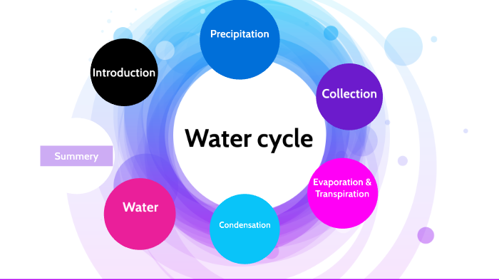 Water cycle by Asha ECKFORD on Prezi