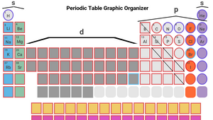 Periodic Table Graphic Organizer By GABRIEL STARK On Prezi Design