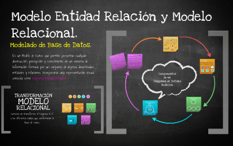 Modelo Entidad Relacion by Ibrain Ramones Garcia on Prezi Next