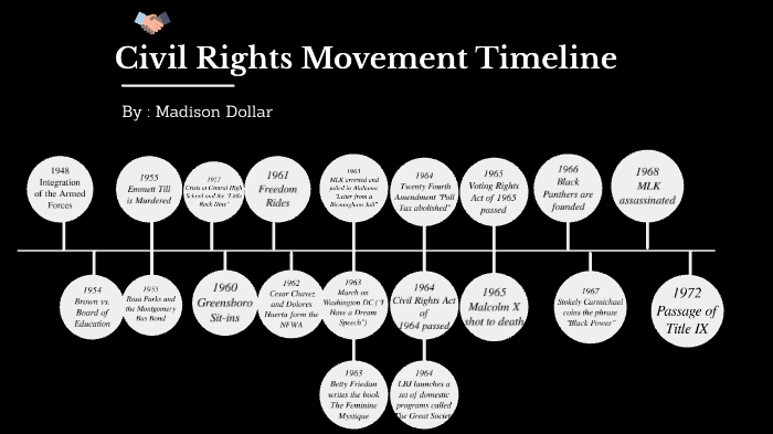 Civil Rights Era Movement Timeline by Madison Dollar on Prezi