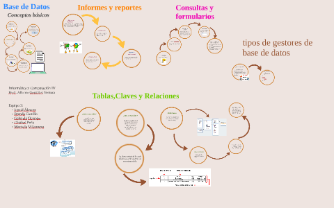 Conceptos básicos de una base de datos by Equipo Tres