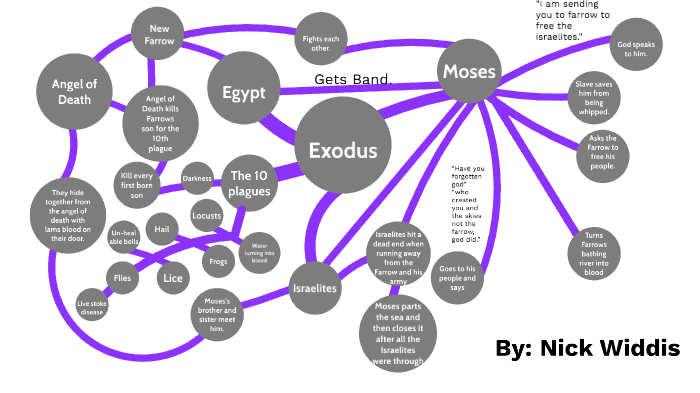 Nick’s Bible Series Mind Map by Robert Widdis on Prezi