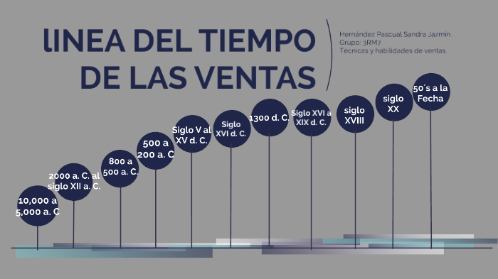 Linea Del Tiempo De Las Ventas By Sandra Hernández