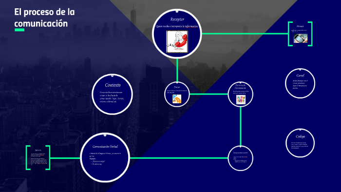 El proceso de la comunicación by María Alejandra Sánchez Meza on Prezi