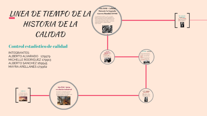 Línea de tiempo de la historia de la calidad by Yahir Amparan on Prezi