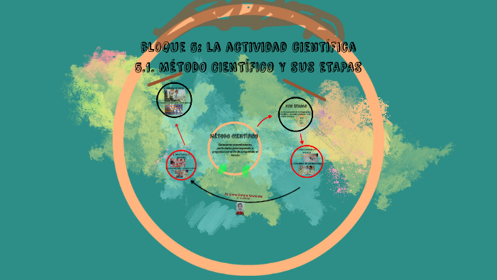 Bloque 5: La actividad científica. Método Científico y sus etapas by ...
