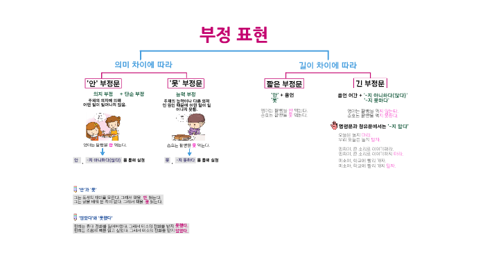 부정 표현 by 규리 김 on Prezi
