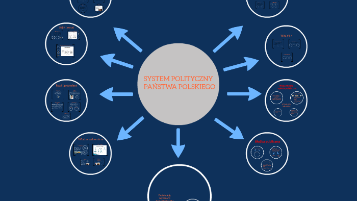 SYSTEM POLITYCZNY PAŃSTWA POLSKIEGO by Prezentacja Wos on Prezi