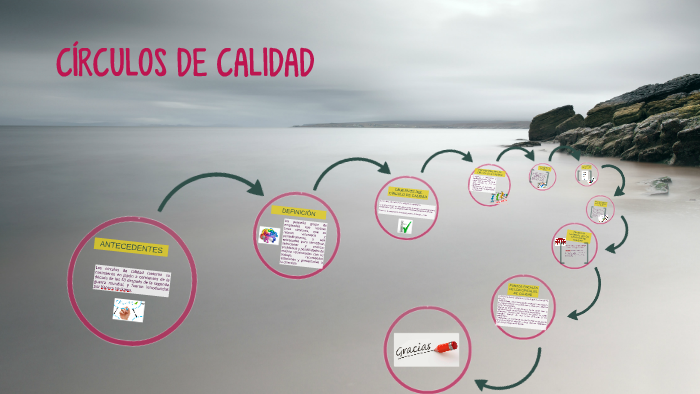 CÍRCULOS DE CALIDAD by ASTRID ZALDUA on Prezi