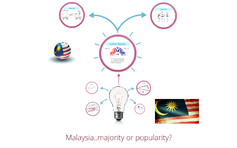 Electoral Voting System In Malaysia By Shazni Ong On Prezi