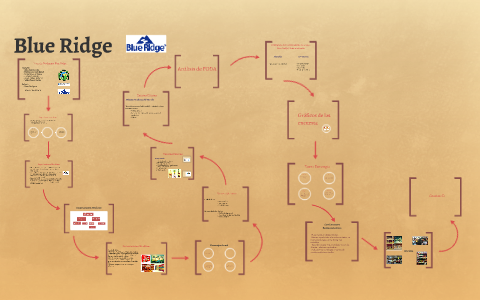 Línea de Productos Blue Ridge by Julio Alfaro on Prezi