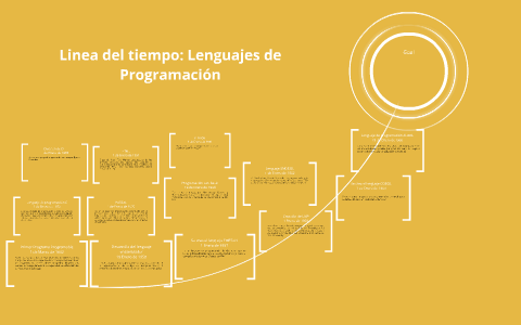 La Evolucion Y La Historia De Los Lenguajes De Programacion Timeline Images
