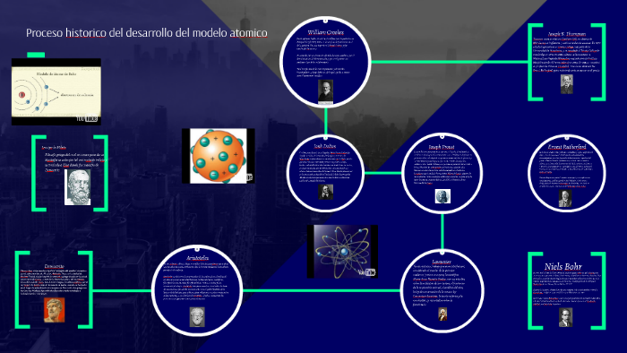 Proceso historico del desarrollo del modelo atomico by Leonardo Zecua  Domínguez