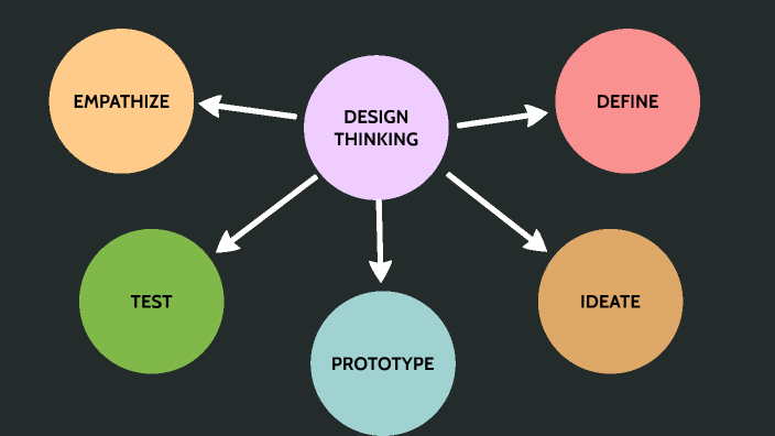 Design thinking by Masha Trunova on Prezi