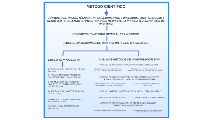 METODO CIENTIFICO by angel gonzalez on Prezi