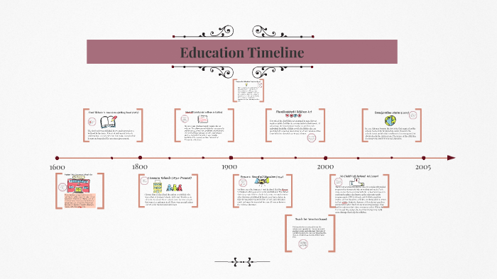 Education Timeline by kaitlyn martin on Prezi