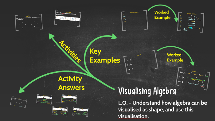 Visualising Algebra by Mr Mattock on Prezi
