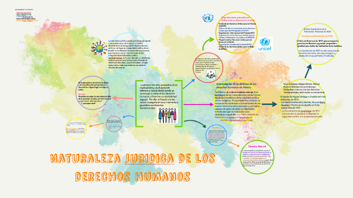 Naturaleza Juridica De Los Derechos Humanos By Harrison Dc On Prezi