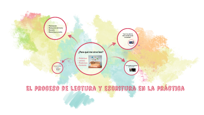 El proceso de lectura y escritura en la práctica by Itzel Niño on Prezi