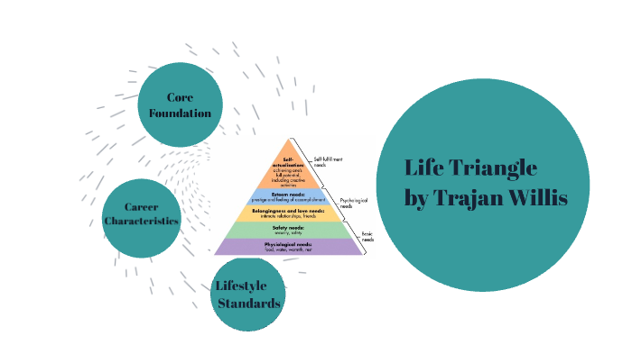 LIFE TRIANGLE by Trajan Willis on Prezi