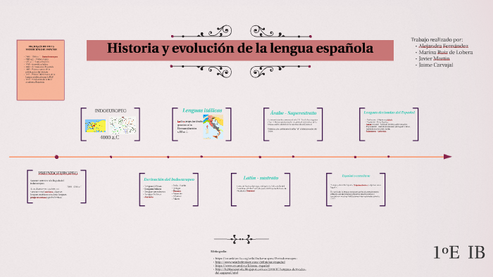 Historia Y Evolución De La Lengua By Marina Ruiz De Lobera On Prezi 0779