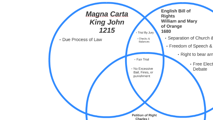 Magna Carta And Bill Of Rights Comparison Chart
